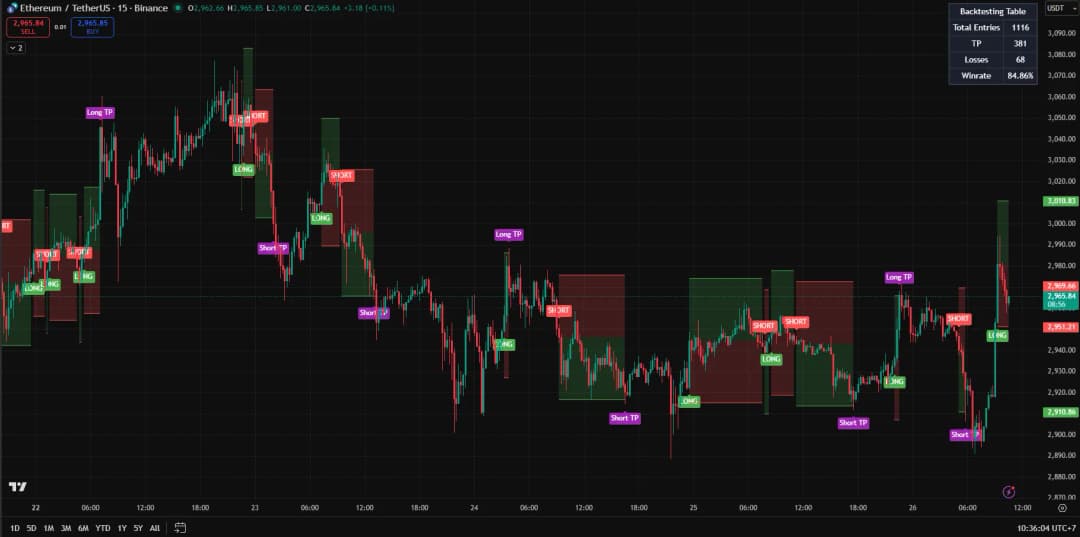 Stop Loss & Take Profit %